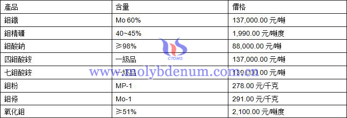 2019年8月26日鉬價格圖片