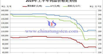 2019年上半年鎢品價格走勢圖