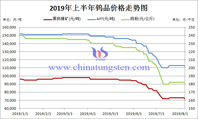 2019年上半年鎢品價格走勢圖