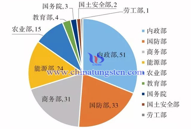 美國聯邦各部委在關鍵礦產戰略中承擔的責任