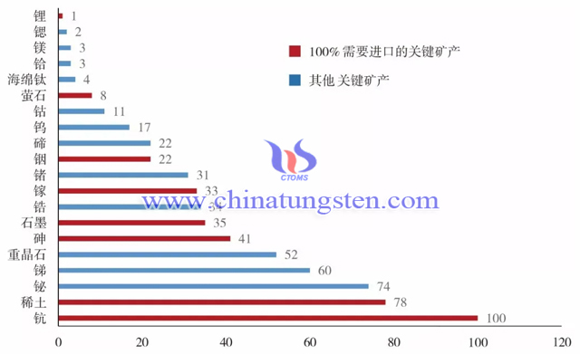 美國關鍵礦產從我國進口情況