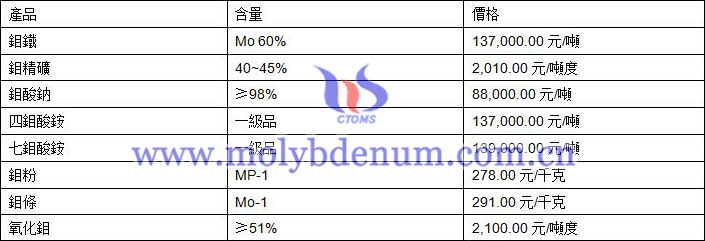 2019年9月5日鉬價格圖片