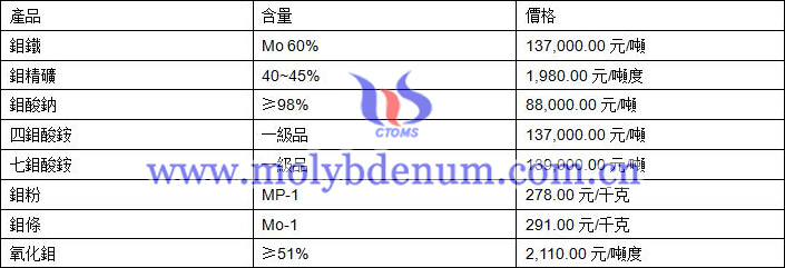 2019年9月25日鉬價格圖片