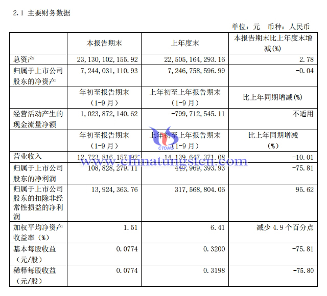 廈鎢2019年前三季度主要財務資料