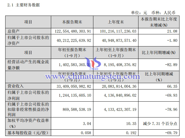 洛鉬第三季度主要財務資料