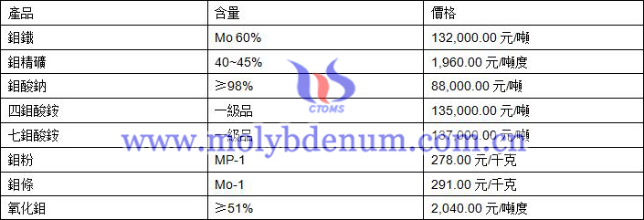 2019年10月10日鉬價格圖片