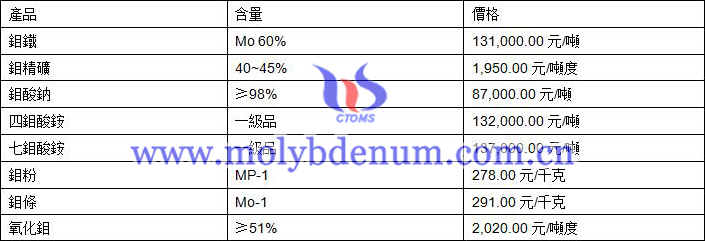 2019年10月15日鉬價格圖片