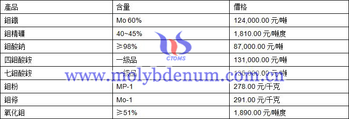 2019年10月22日鉬價格圖片