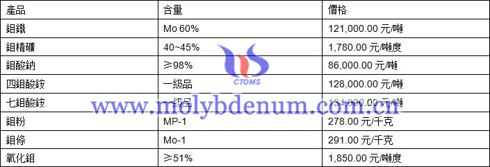 2019年10月25日鉬價格圖片