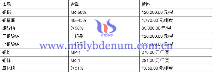 2019年10月28日鉬價格圖片