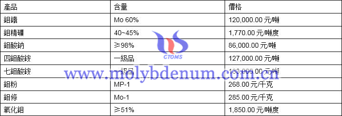 2019年10月29日鉬價格圖片