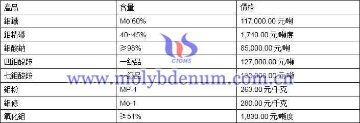 2019年10月30日鉬價格圖片