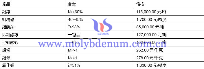 2019年10月31日鉬價格圖片