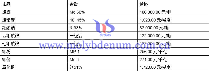 2019年11月5日鉬價格圖片