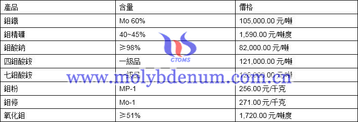 2019年11月8日鉬價格圖片