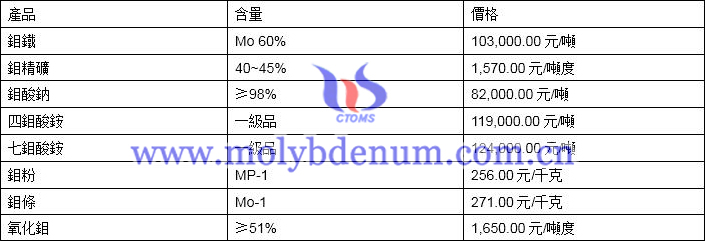 2019年11月11日鉬價格圖片