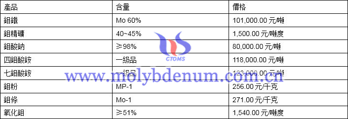 2019年11月13日鉬價格圖片