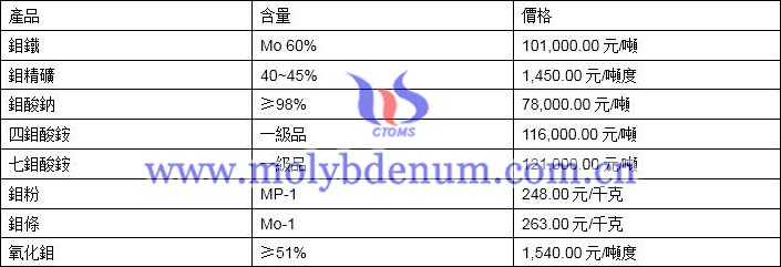 2019年11月15日鉬價格圖片