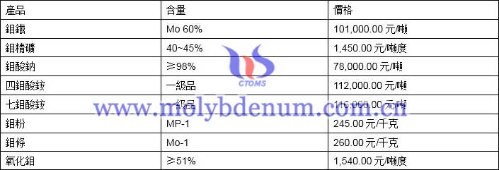 2019年11月18日鉬價格圖片