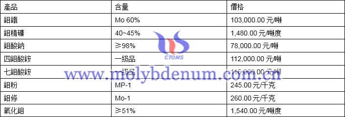 2019年11月19日鉬價格圖片