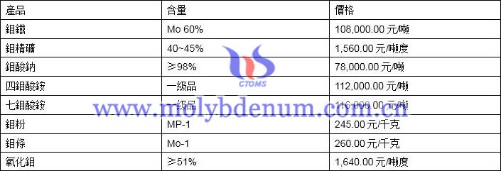 2019年11月20日鉬價格圖片