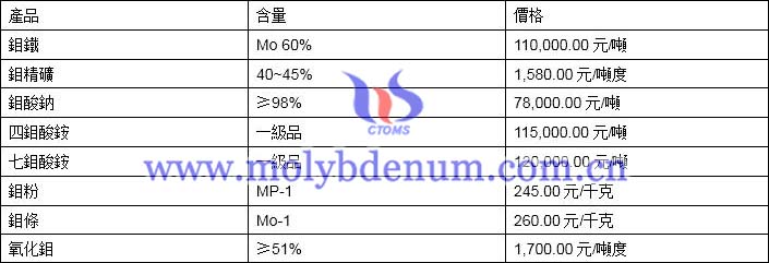 2019年11月21日鉬價格圖片