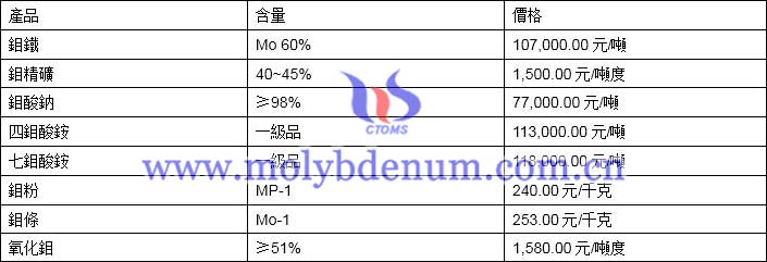 2019年11月29日鉬價格圖片