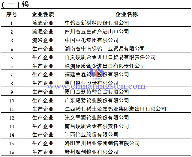 2020-2021年度鎢及鎢製品出口資質鎢企名單