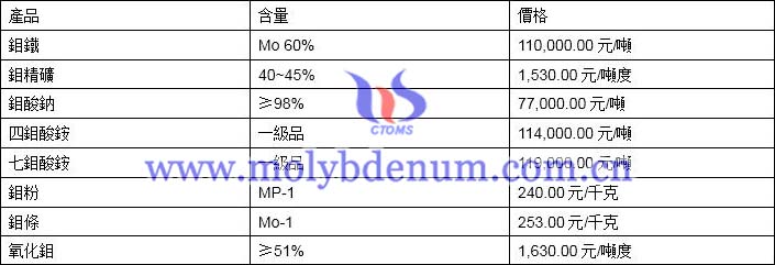 2019年12月4日鉬價格圖片