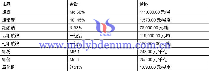 2019年12月13日鉬價格圖片