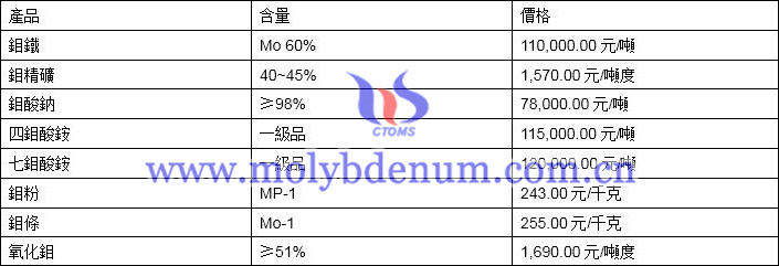 2019年12月23日鉬價格圖片