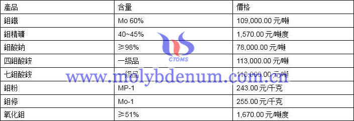 2019年12月27日鉬價格圖片