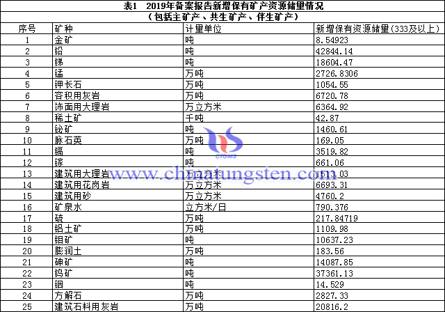 2019年備案報告新增保有礦產資源儲量情況