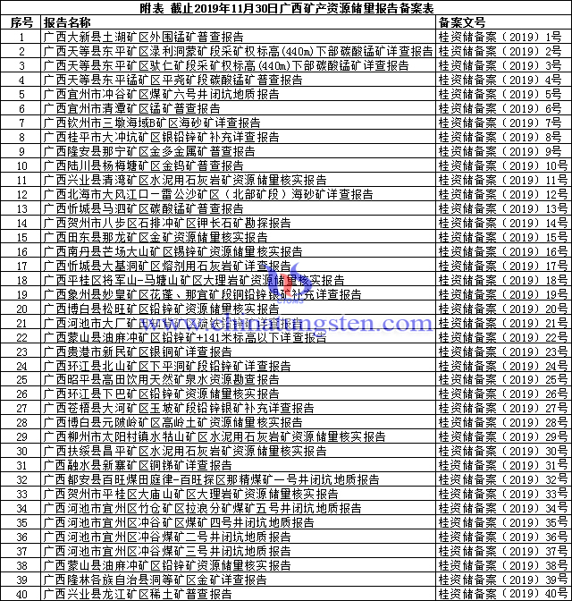 截止2019年11月30日廣西礦產資源儲量報告備案表