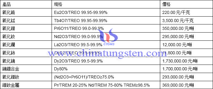 2019年12月13日稀土價格圖片