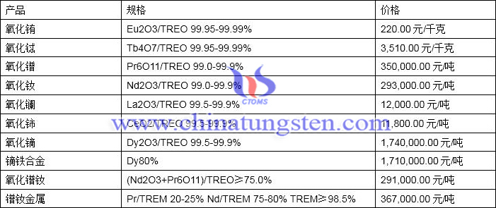 2019年12月17日稀土價格圖片