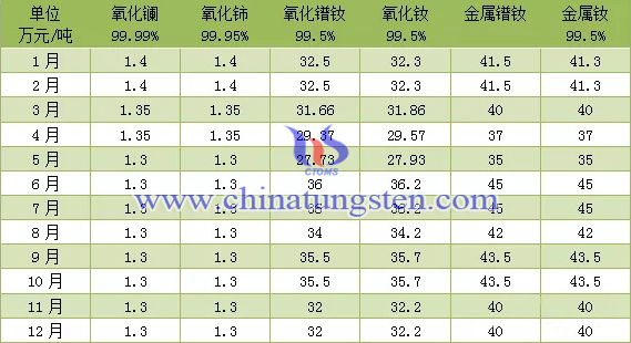 2019年北方稀土集團稀土產品掛牌價