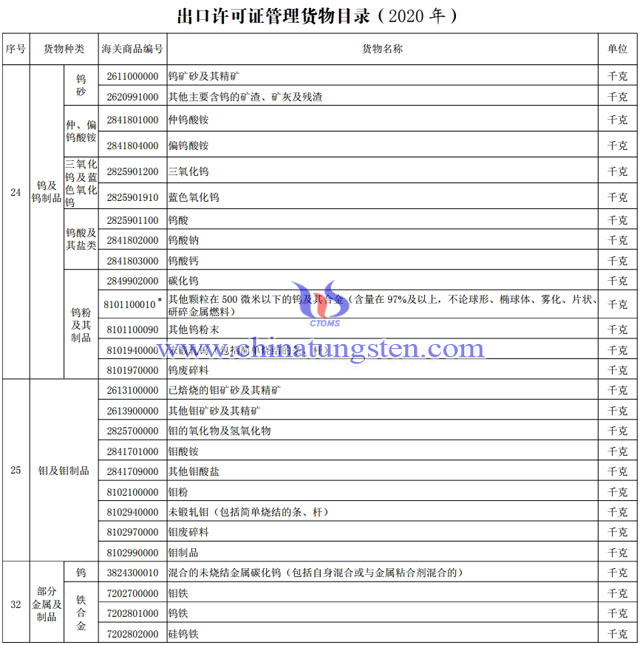 中鎢在線整理2020年出口授權管理貨物目錄中涉鎢鉬產品