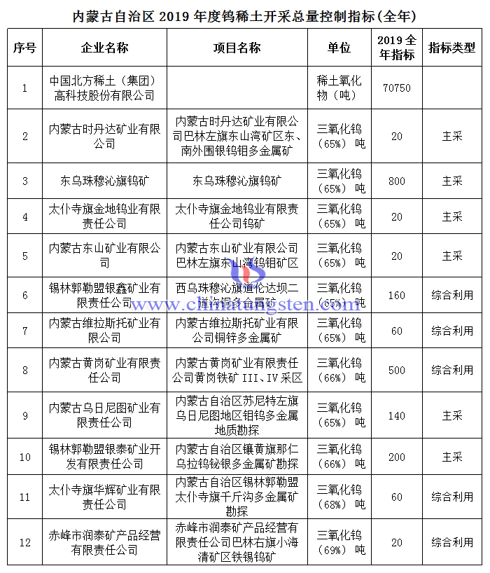 內蒙古2019年度鎢礦稀土礦開採總量控制指標