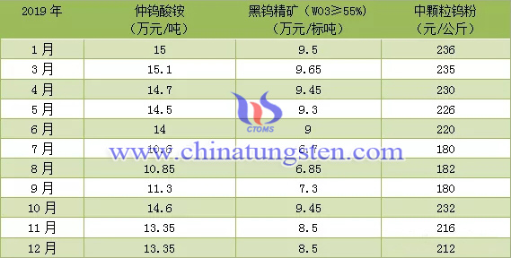 贛州鎢協國內鎢市預測均價