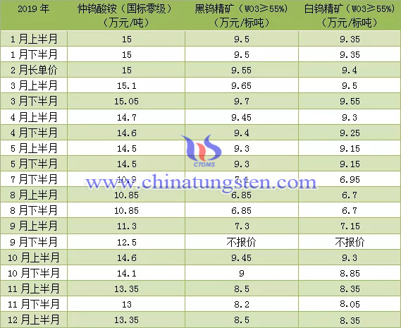 章源鎢業鎢品長單報價