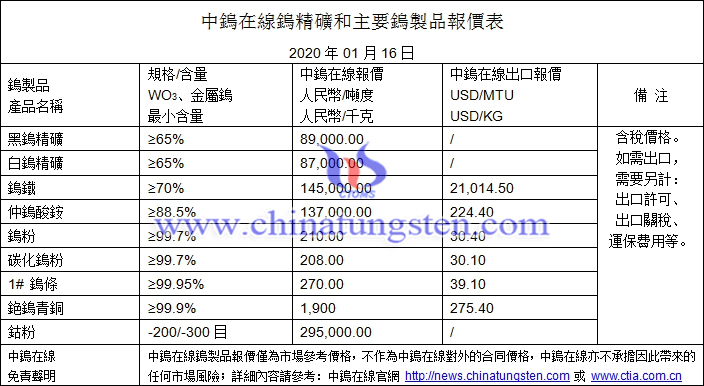 音 頻：鎢市走貨清淡，鎢精礦穩固觀望