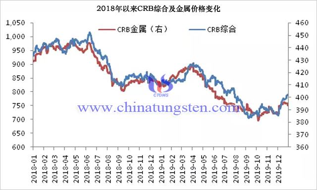 2018年以來CRB綜合及金屬價格變化