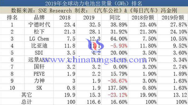 2019年全球鋰離子動力電池出貨量圖片