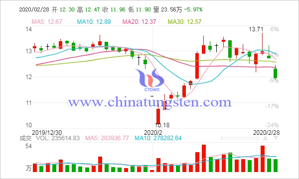 廈門鎢業股票走勢圖