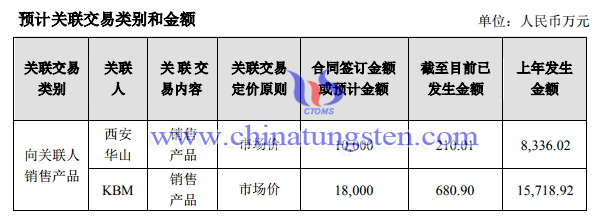 章源鎢業預計2020年與西安華山關聯交易1億元