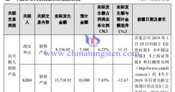 章源鎢業預計2020年與西安華山關聯交易1億元