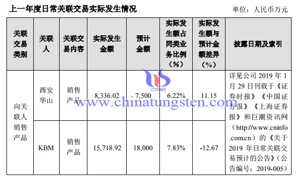 章源鎢業預計2020年與西安華山關聯交易1億元