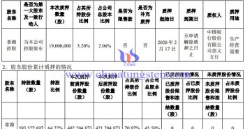 章源鎢業1900萬股股份被質押