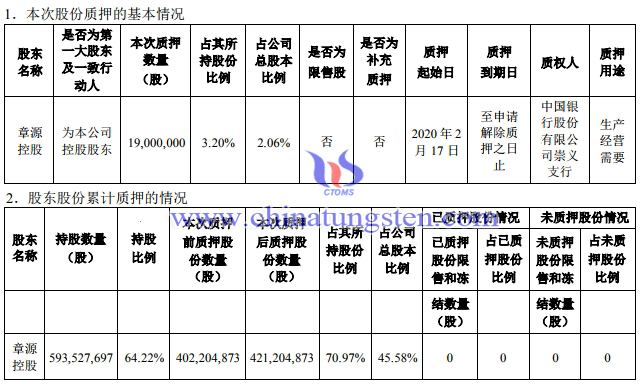 章源鎢業1900萬股股份被質押